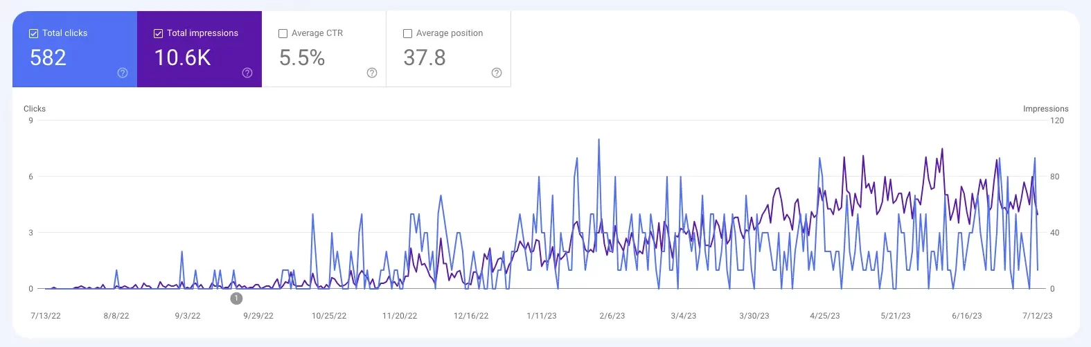 Tropical Grazing SEO Organic Traffic